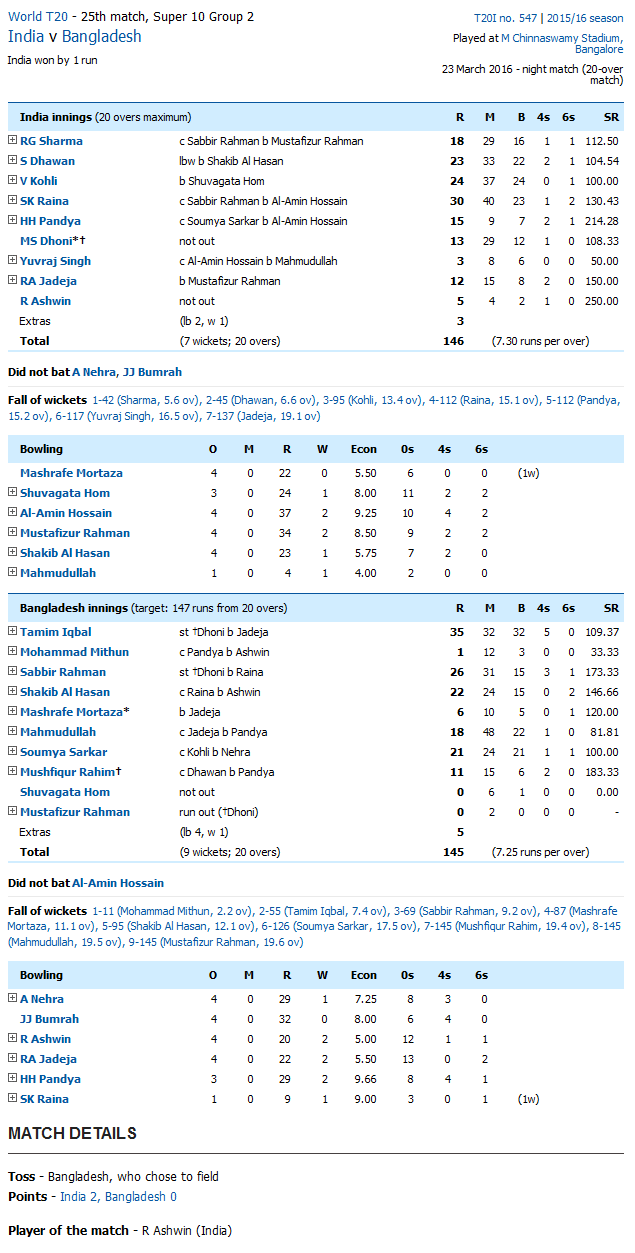 India vs Bangladesh Score Card
